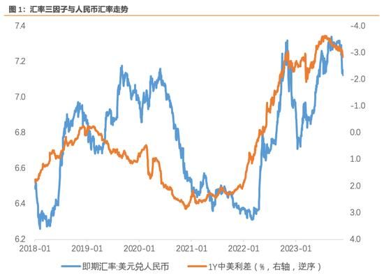 怎么去RMB 汇率 汇率？折旧预期修改了吗？