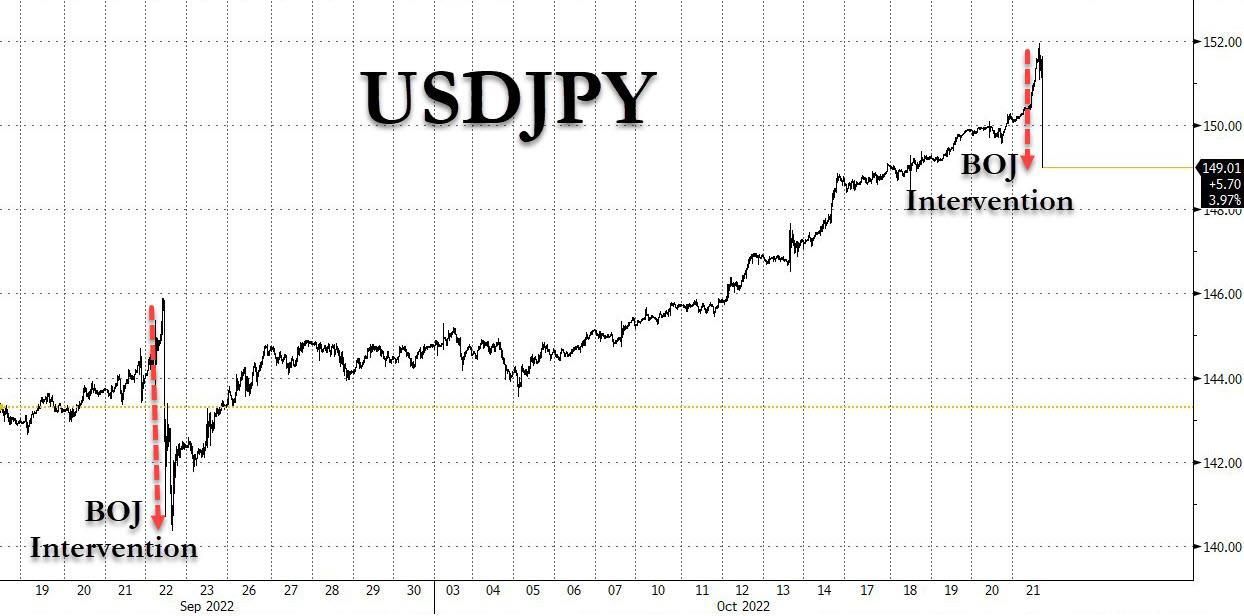 日本央行又要出手了！美元日元录得31个月来最大单日跌幅，但业内称干预“完全无用”。