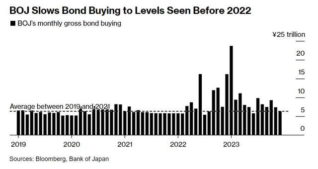 日本央行暗示缩减超长期国债日元购买规模，汇率相应上涨。