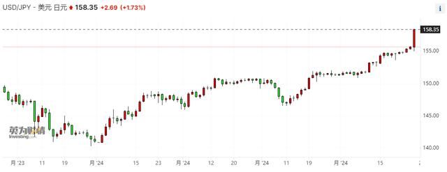 丢了158！日元汇率加速贬值当局“引而不发”市场神经过敏。