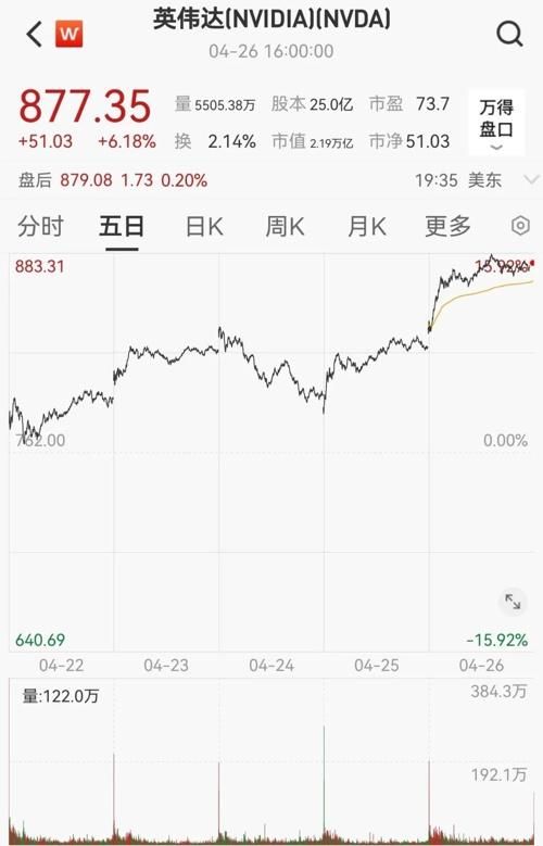 英伟达又火了，飙升2.1万亿！日元暴跌，创34年新低。