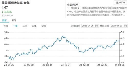 英伟达又火了，飙升2.1万亿！日元暴跌，创34年新低。