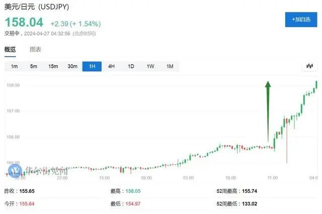 日元崩溃了！