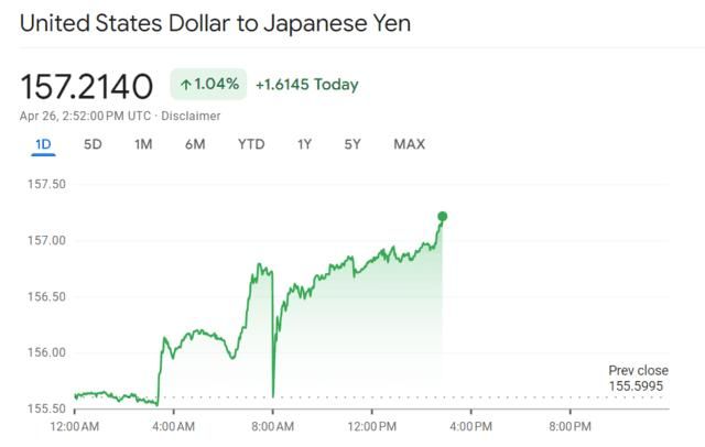 日元崩溃了！