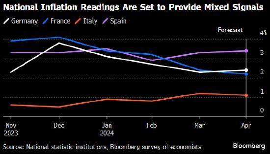 欧元该地区的反通胀进展或使4月份受阻的经济有望恢复增长。