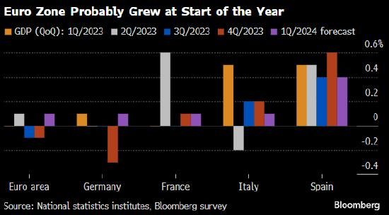 欧元该地区的反通胀进展或使4月份受阻的经济有望恢复增长。