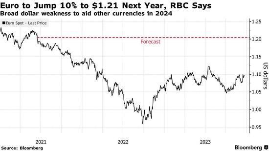 加拿大皇家银行外汇展望:明年欧元将升值10%，日元将升至130。