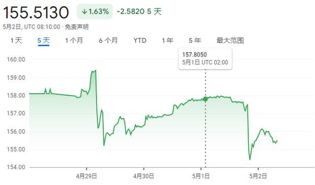 触碰“最后一道防线”开始反击？日元汇率迅速涨到疑似政府的末期。