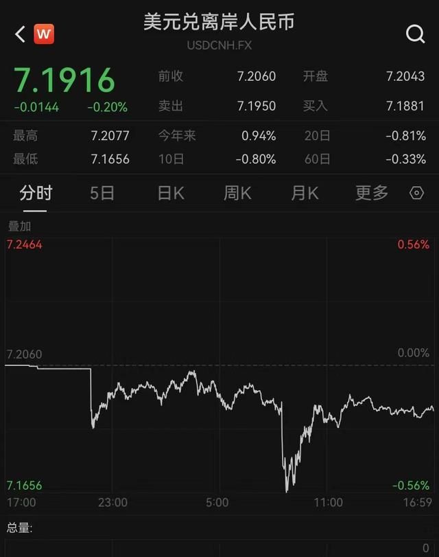 昨晚人民币飙升，中国资产飙升！