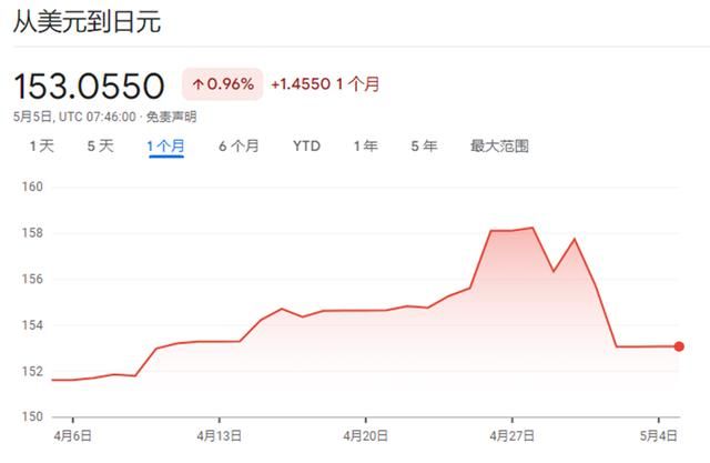 美国财长耶伦对日元的最新评论:本周汇率波动很大，她没有对干预发表评论。
