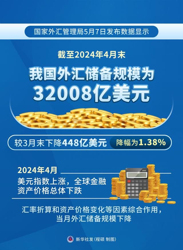 (图表)到2024年4月底，中国外汇储备为32008亿美元。