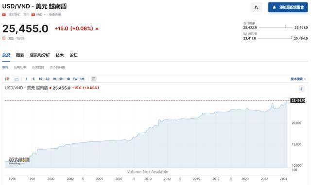 1到25455！越南盾汇率创历史新低，国际对越投资减少30%。这场贬值危机是怎么来的？