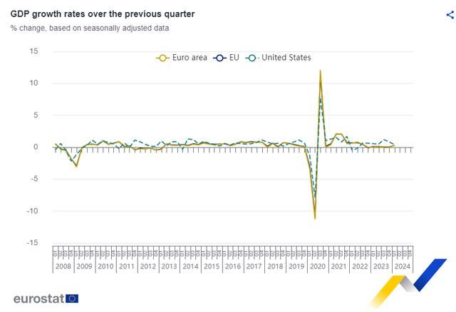软着陆步入正轨了吗？欧元区一季度地区生产总值同比增长0.4%。